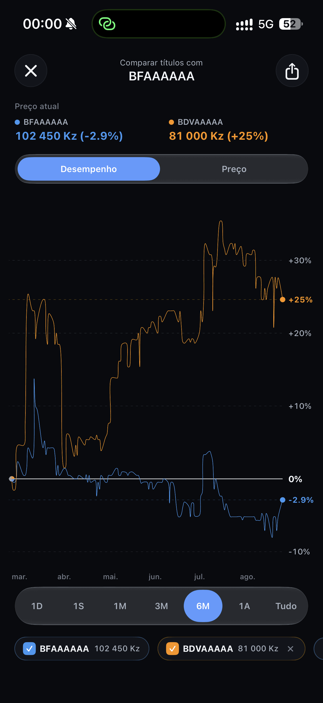 Comparação de dois títulos na Invest.ao, com linhas azul e laranja, vista de desempenho e período de seis meses seleccionado.