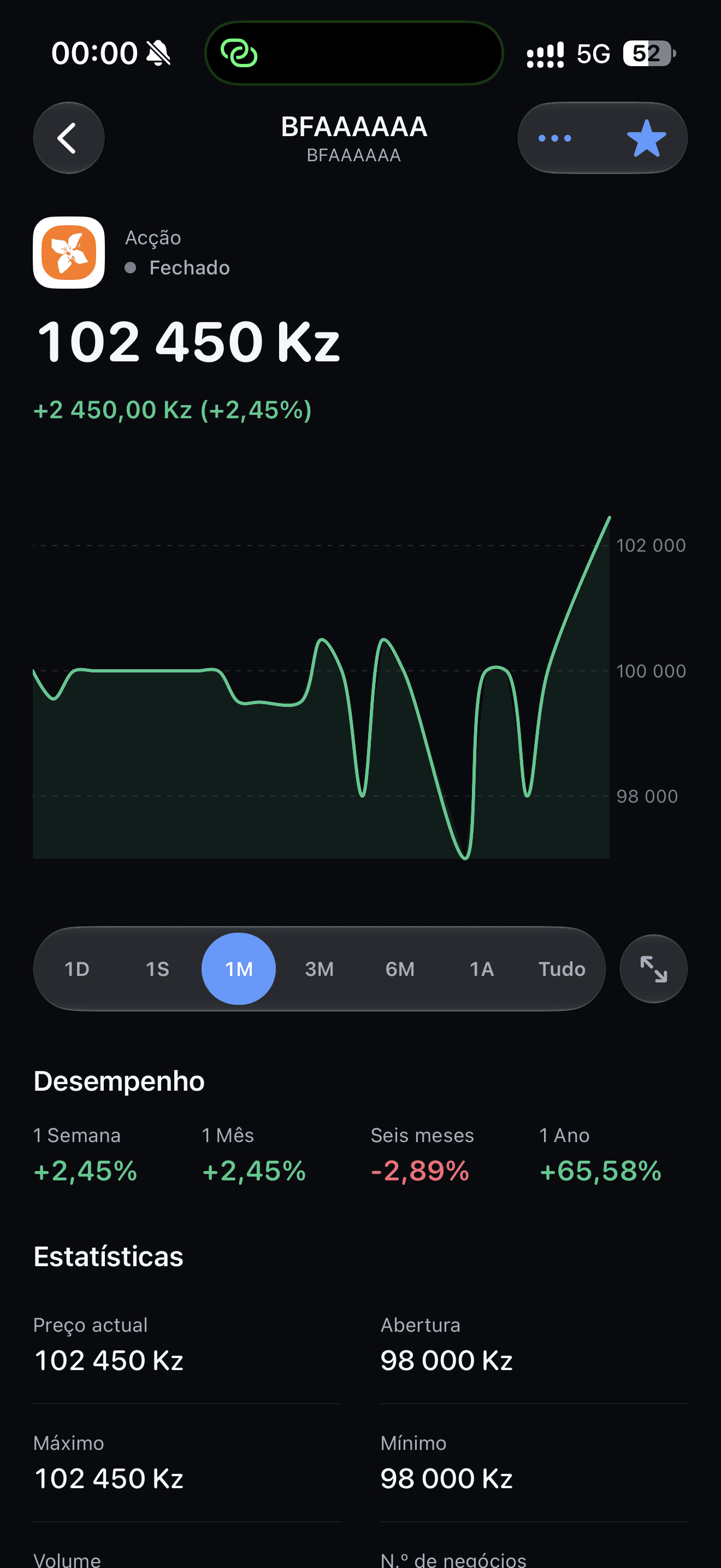 Detalhe de um título na Invest.ao com preço em kwanzas, gráfico de um mês, desempenho por período e estatísticas de preço.